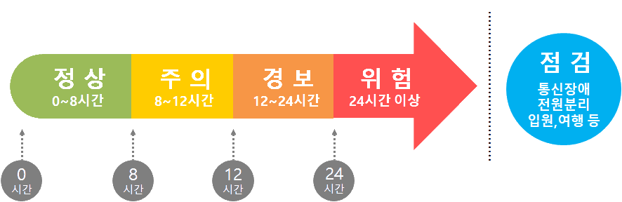 서비스 활용