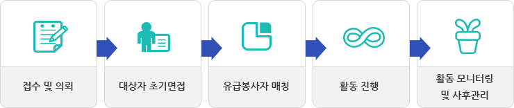 진행과정절차