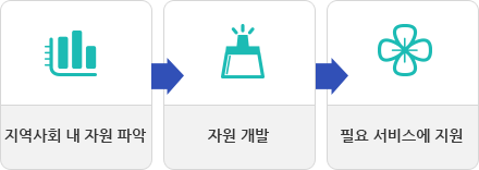 진행과정